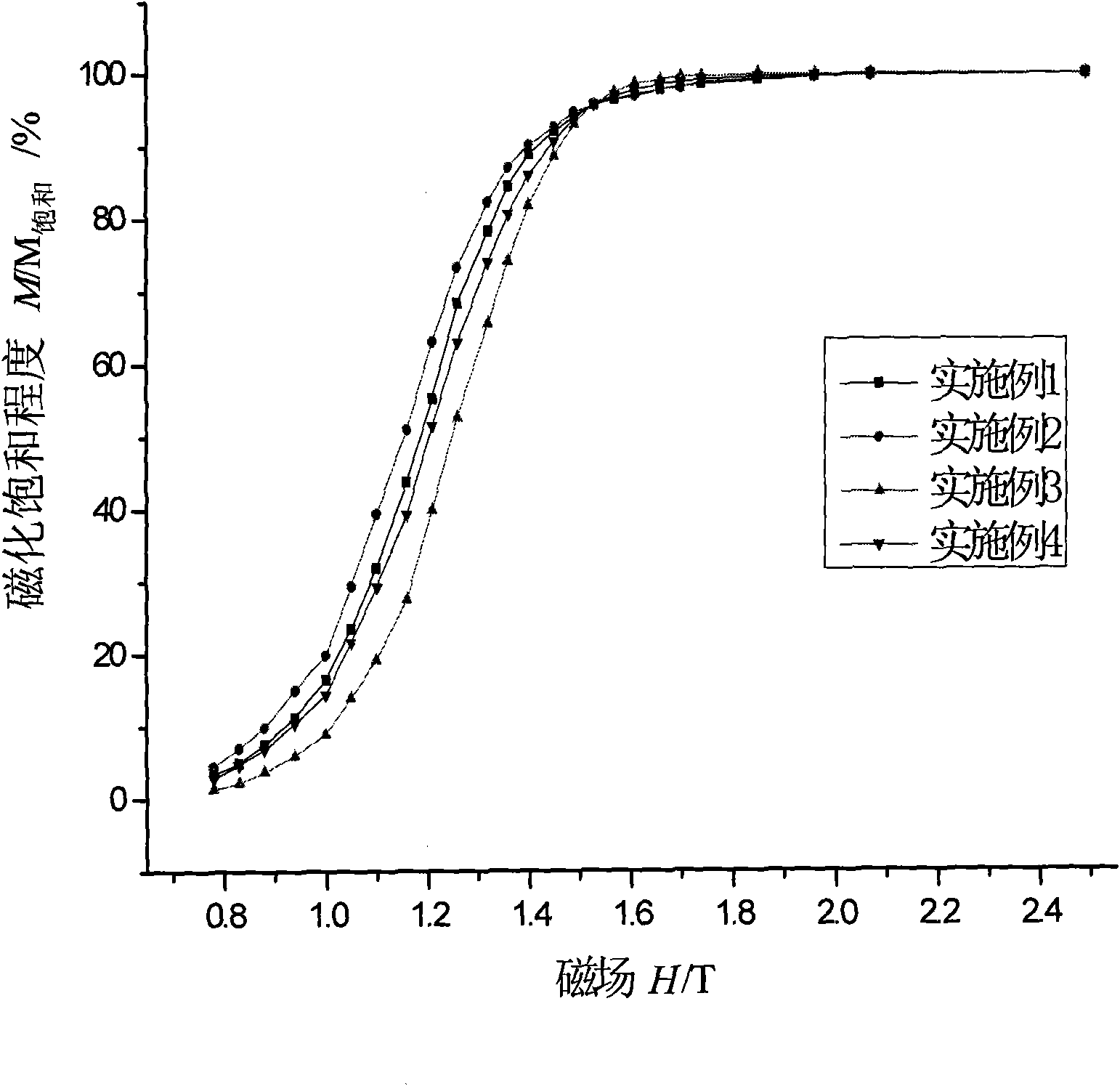 Sintered NdFeB rear-earth permanent magnet with fine magnetization characteristic and manufacturing method thereof