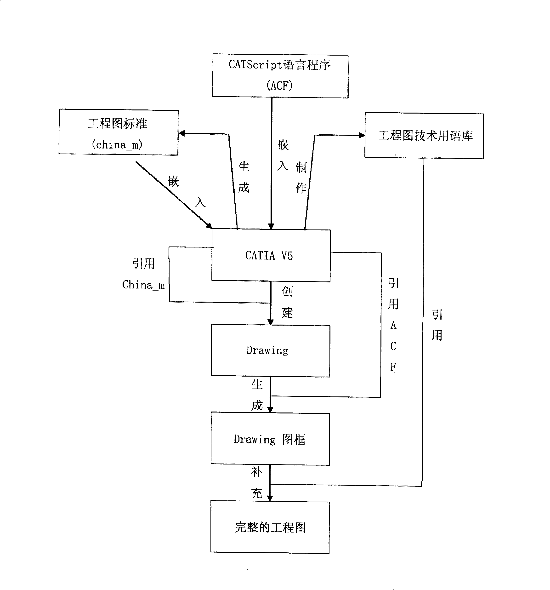 Implementing method for auto generating schedule drawing frame in Catiav5 software