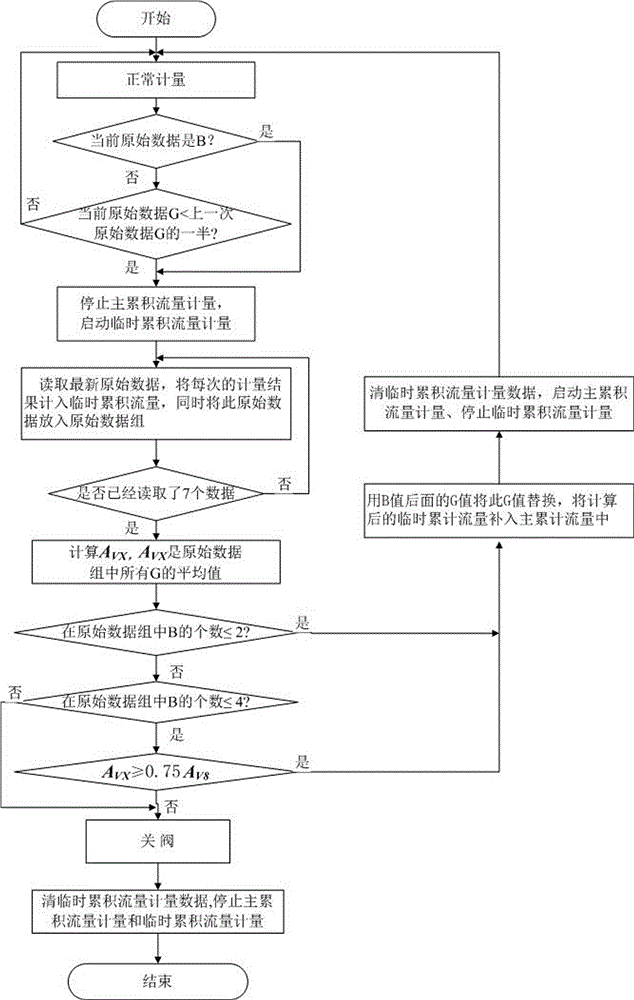 Method for improving flow measurement error consistency of time difference type ultrasonic heat meter