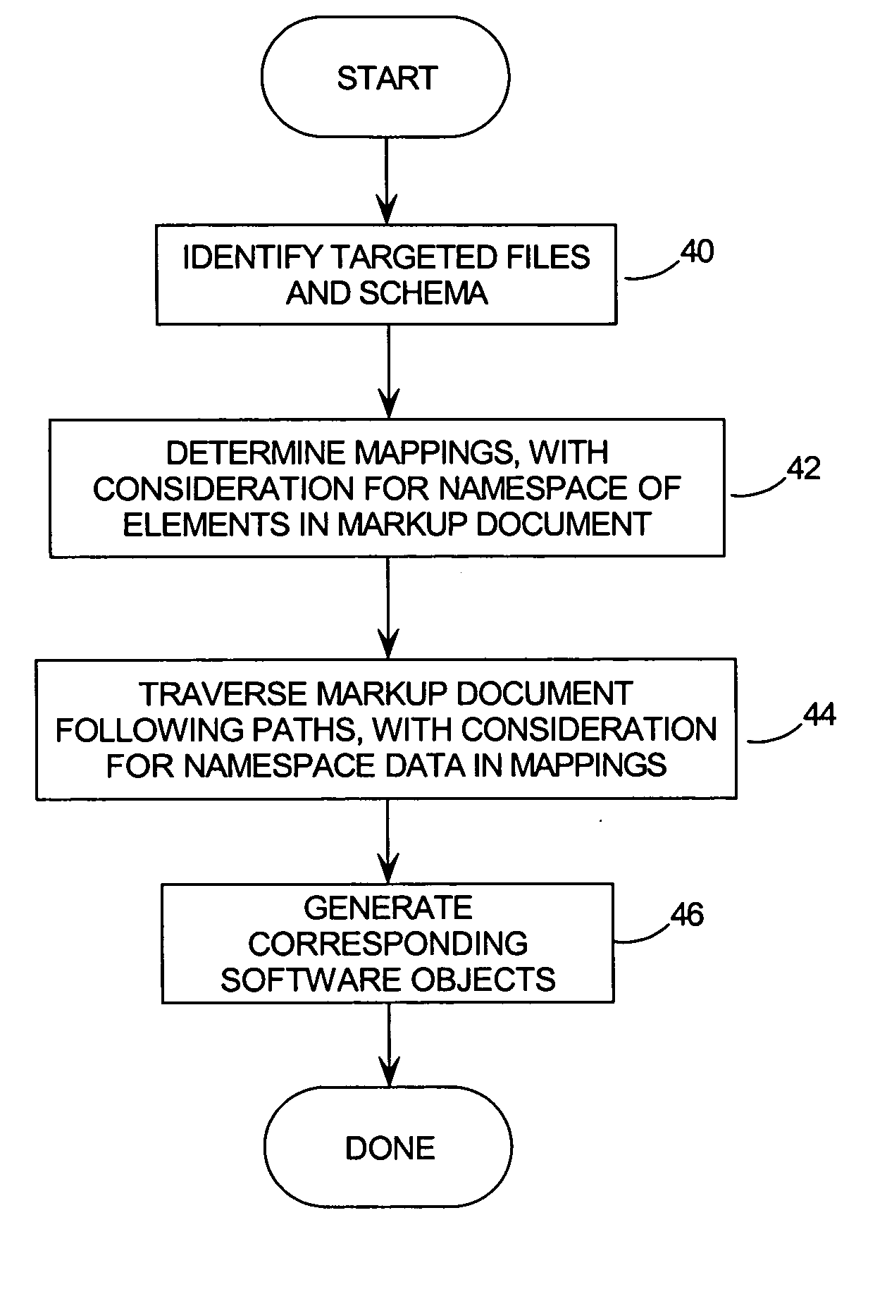 Method of and system for providing namespace based object to XML mapping