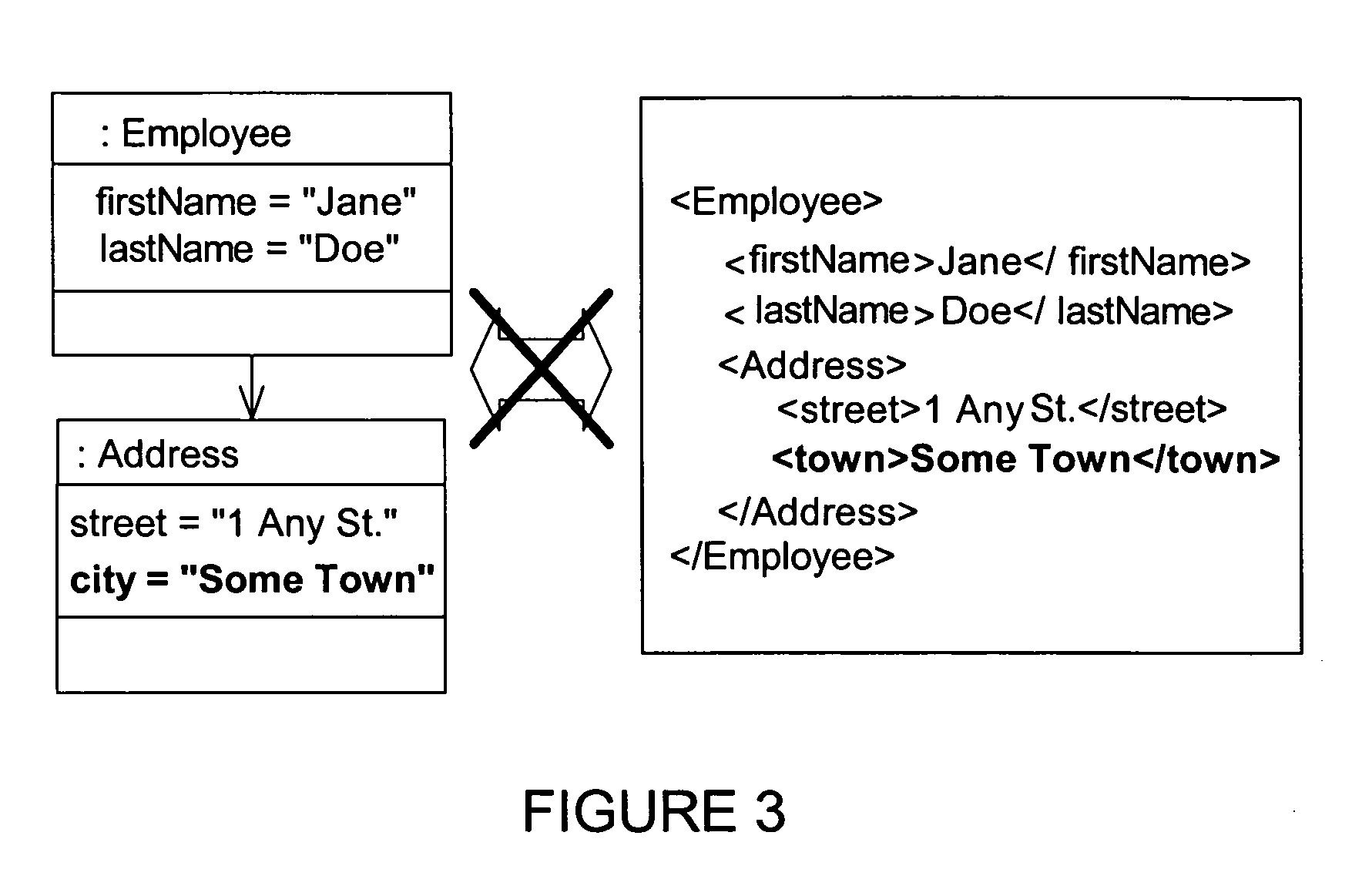 Method of and system for providing namespace based object to XML mapping