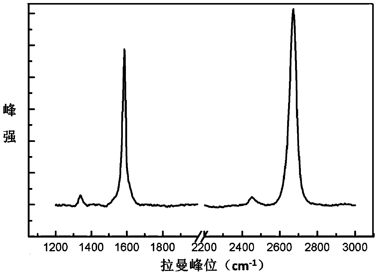 A method for growing large-domain graphene using hexagonal boron nitride as point seeds