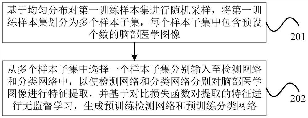 Training method and device for brain tumor recognition model based on semi-supervised learning