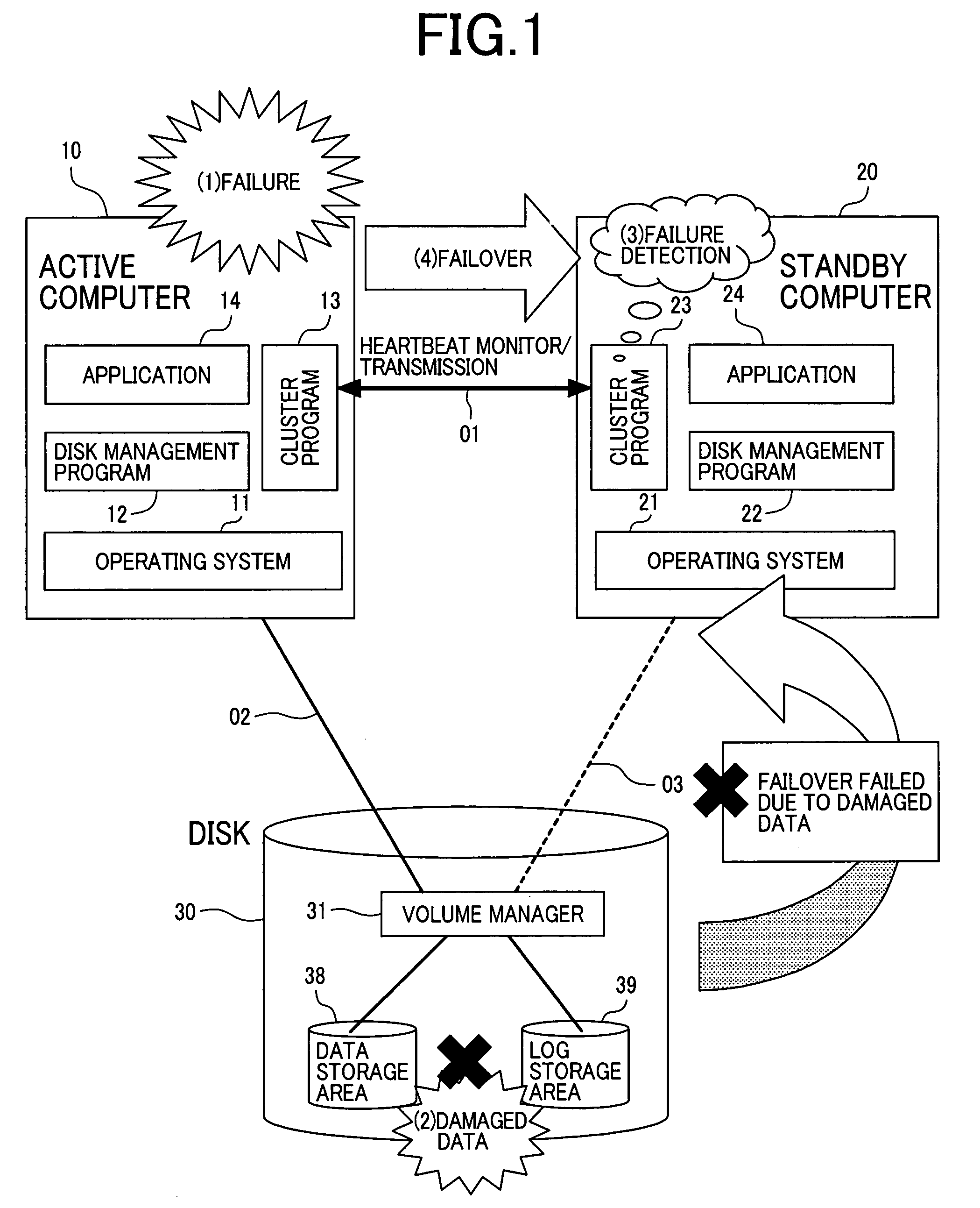 Failover method in a redundant computer system with storage devices