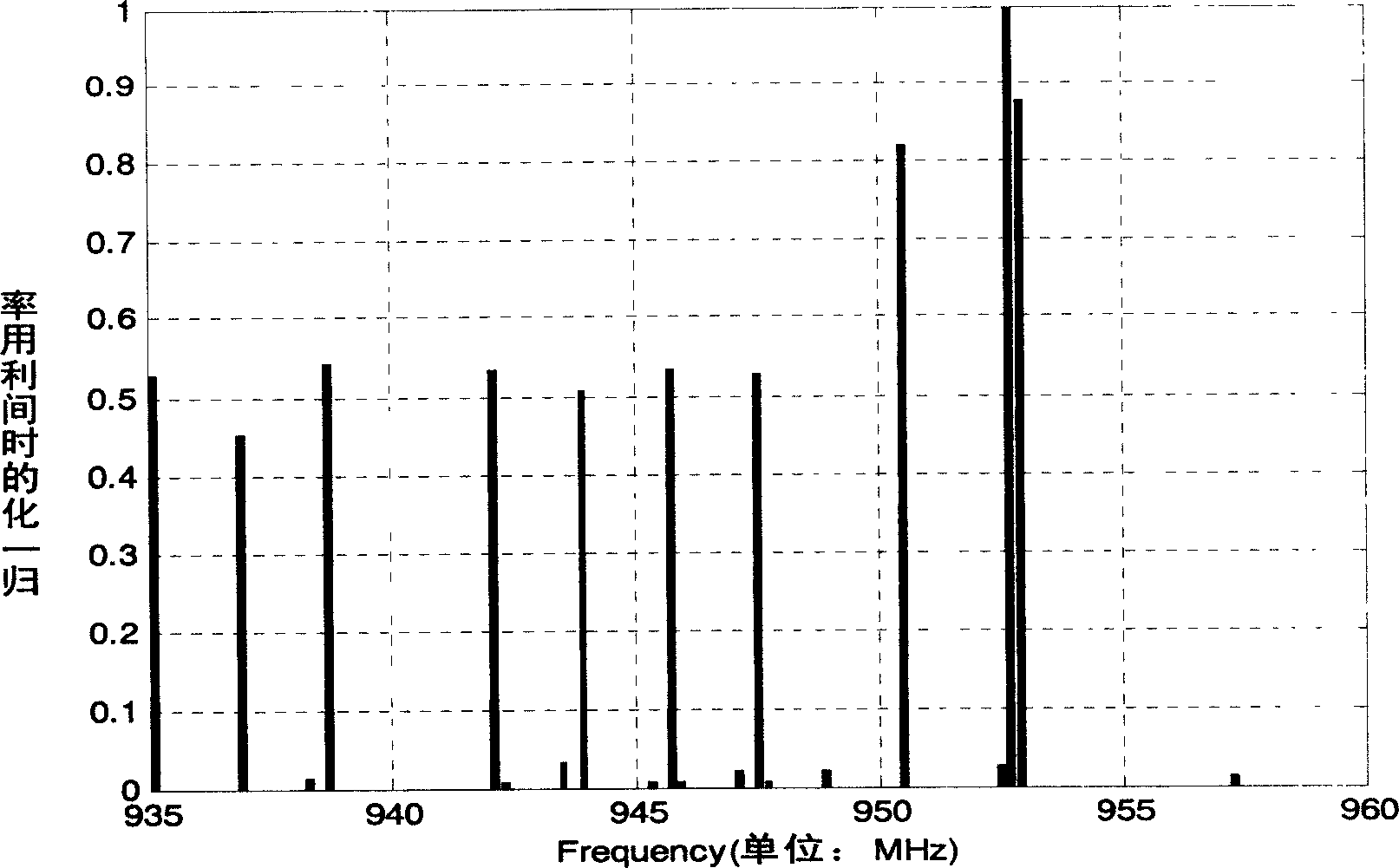 Dynamic frequency spectrum managing method based on frequency spectrum multiple use