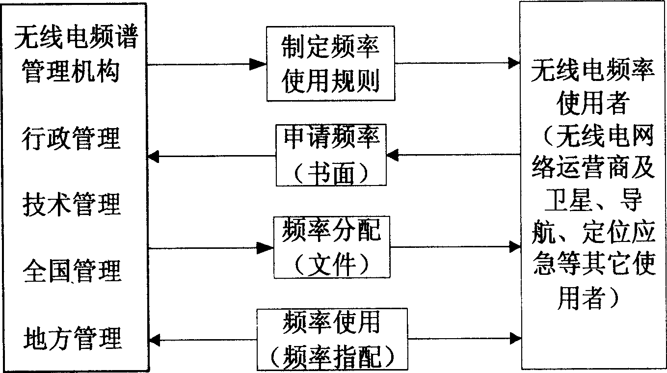 Dynamic frequency spectrum managing method based on frequency spectrum multiple use