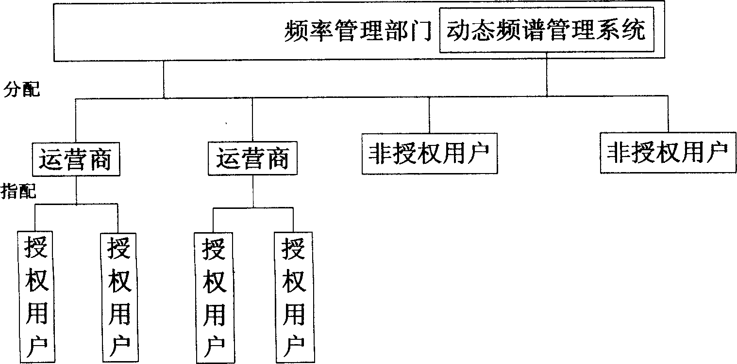 Dynamic frequency spectrum managing method based on frequency spectrum multiple use