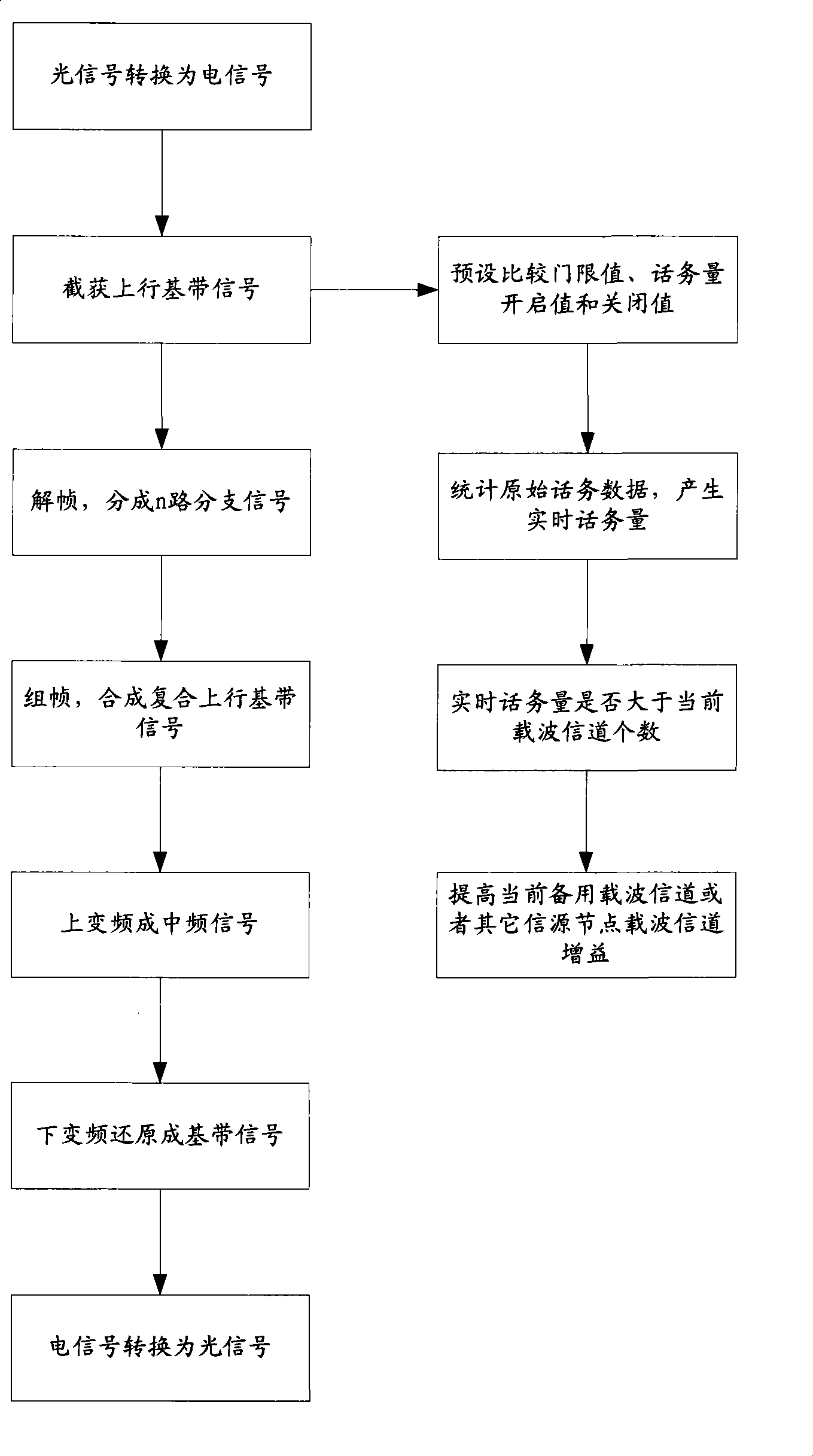 Carrier channel router