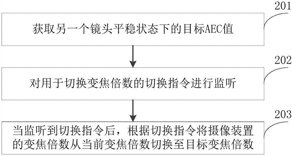 Method and device for inhibit AEC jumping and terminal equipment