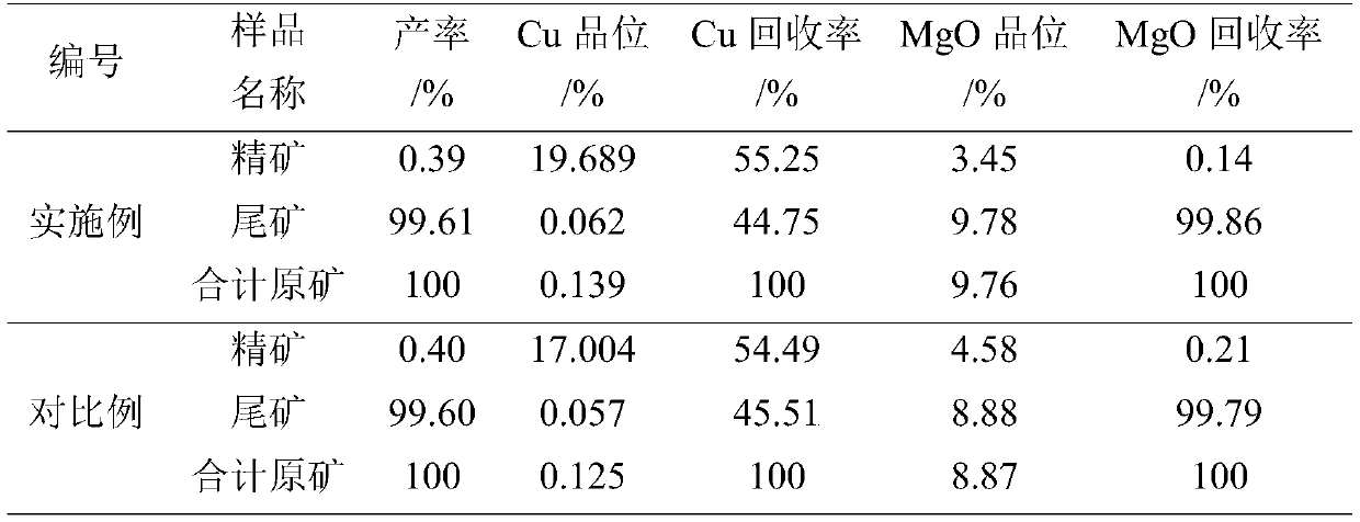 Flotation separation method of talcum and copper pyrite