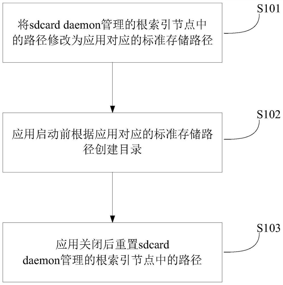 Method, device, electronic device and storage for application file location