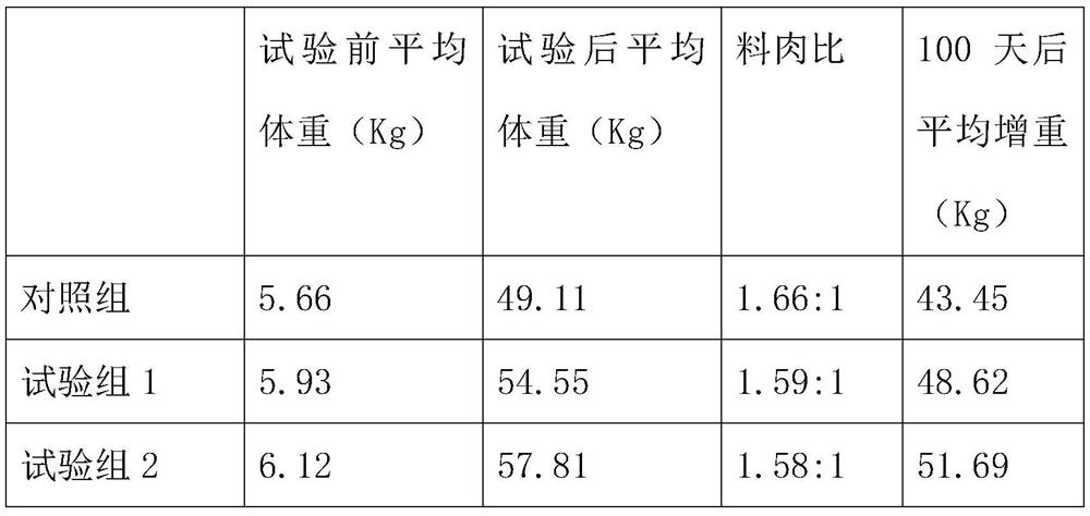 A kind of growing pig feed and preparation method thereof