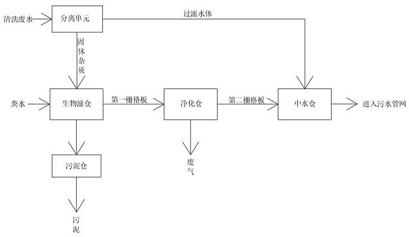 Integrated distributed biological filter system for rural sewage treatment