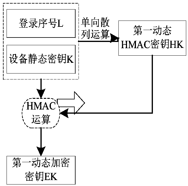 Dynamic encryption method for Internet of Things device based on login serial number