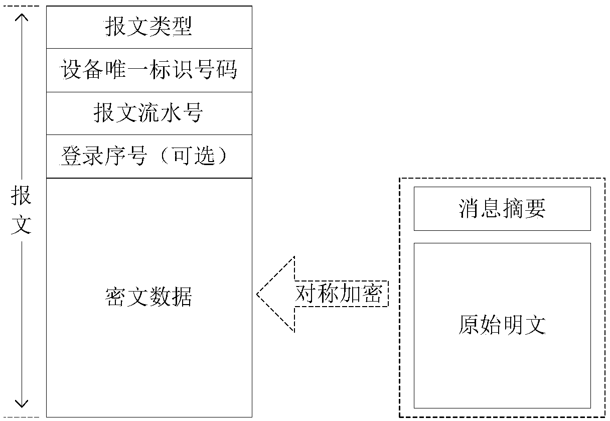 Dynamic encryption method for Internet of Things device based on login serial number