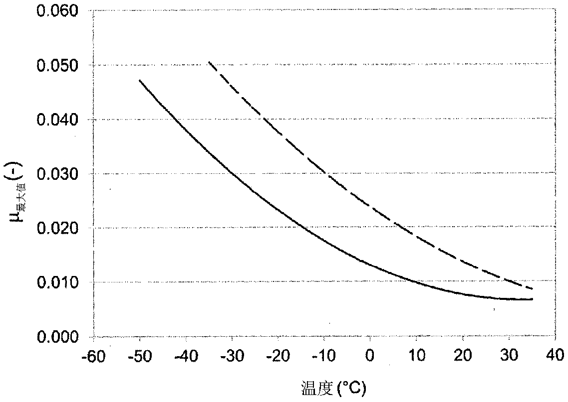 Sliding bearings for construction