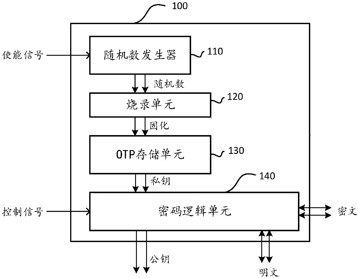 A key generation component for use within a physical chip