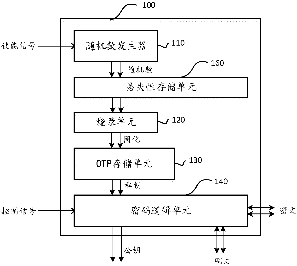 A key generation component for use within a physical chip