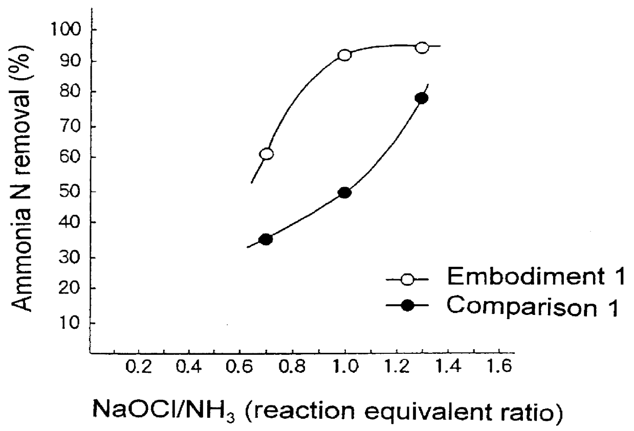 Method for treating water which contains nitrogen compounds