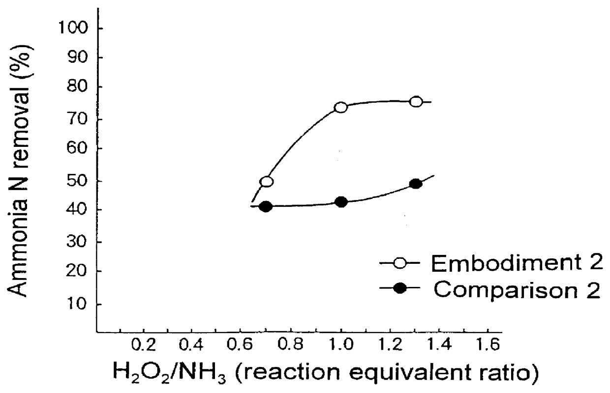 Method for treating water which contains nitrogen compounds