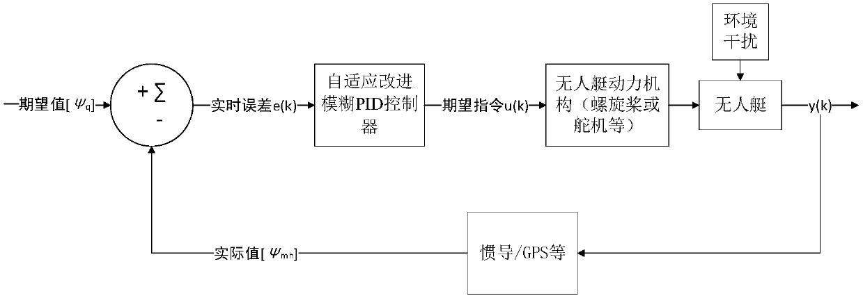 Motion control method for autonomous berthing of unmanned surface vessel