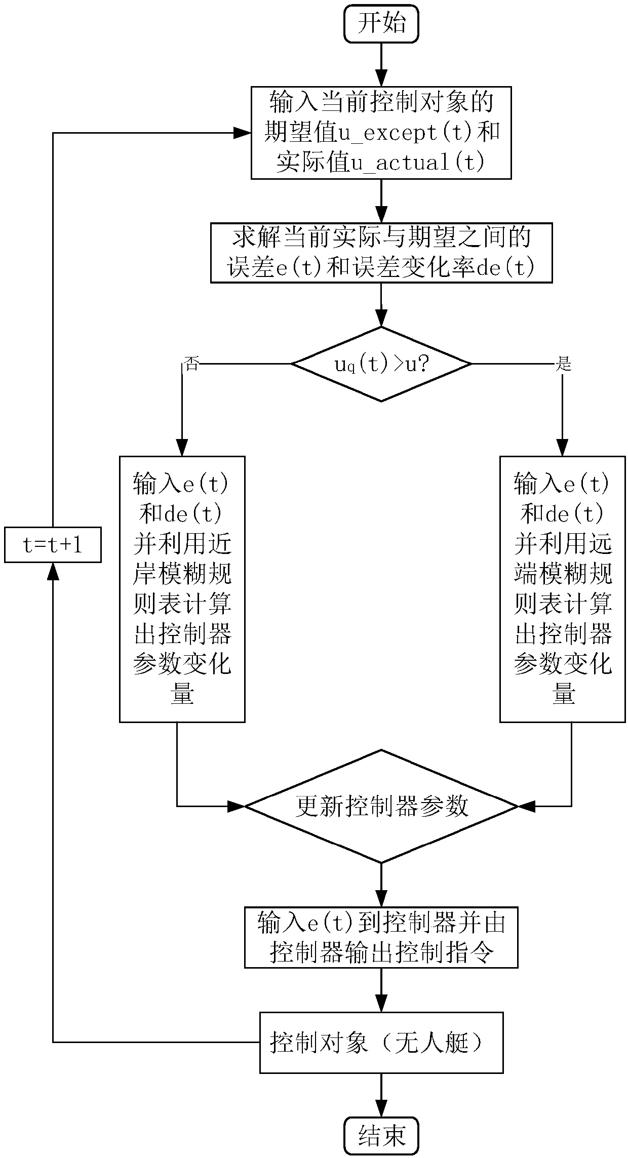 Motion control method for autonomous berthing of unmanned surface vessel