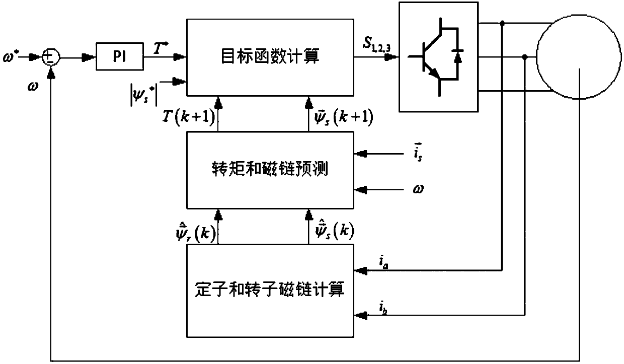 Asynchronous motor model prediction direct torque control method