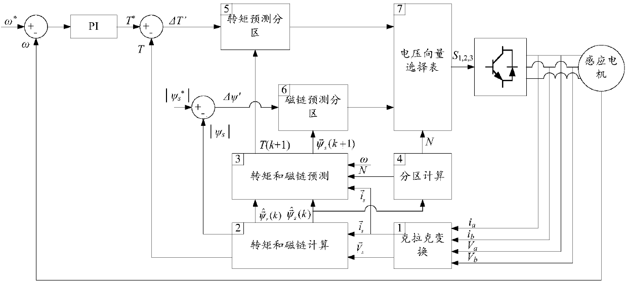 Asynchronous motor model prediction direct torque control method