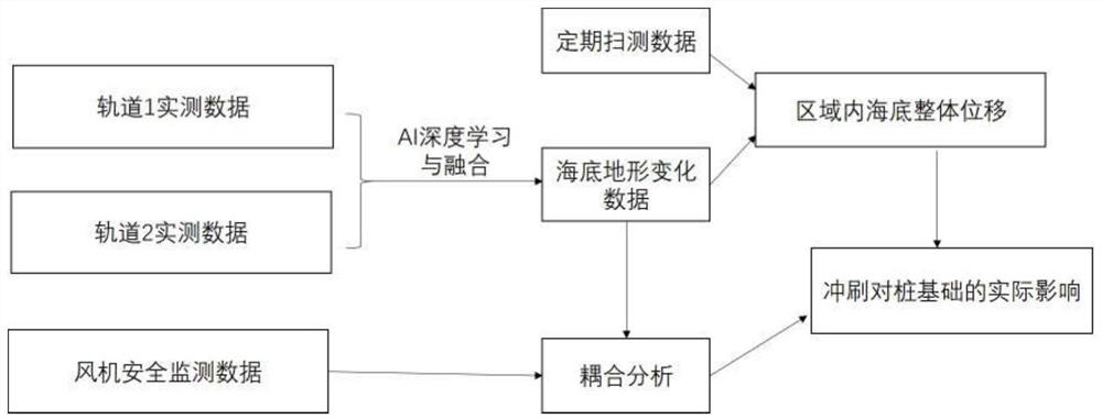 Ocean wind power foundation safety monitoring platform and monitoring method