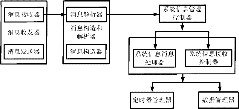 System information managing method and device in LTE (Long Term Evolution) system