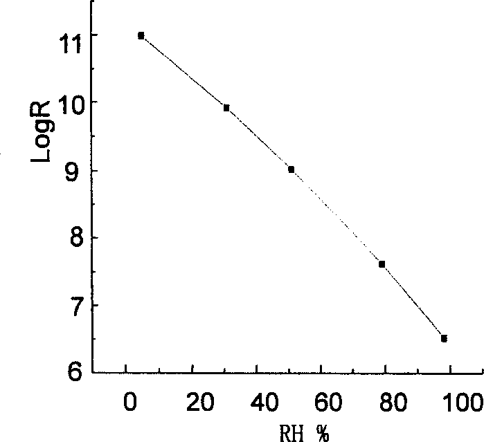 Preparation method of humidity sensitive element humidity sensing membrane of humidity sensor