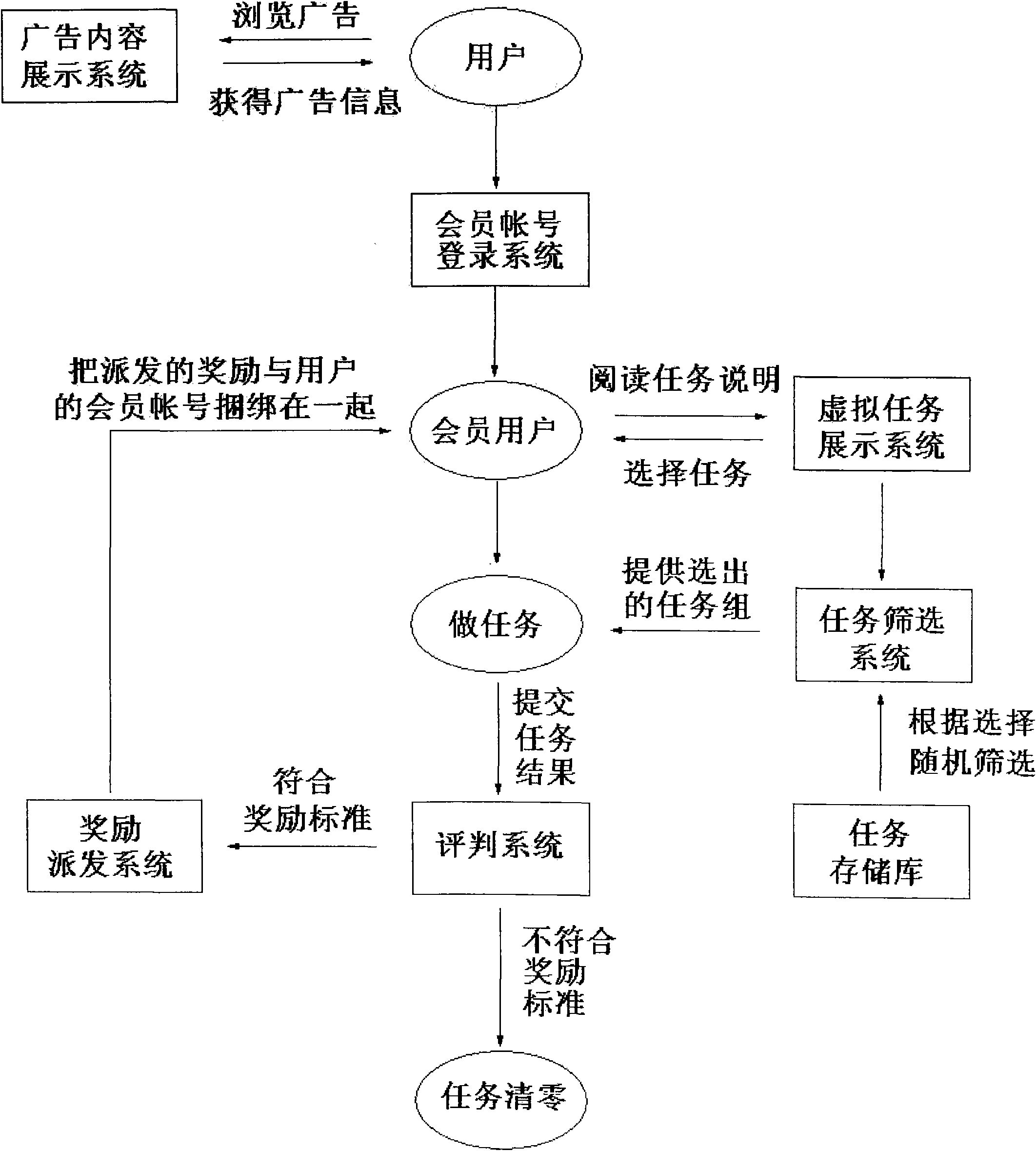 Internet interactive advertising system and method with reward measures and interesting interaction