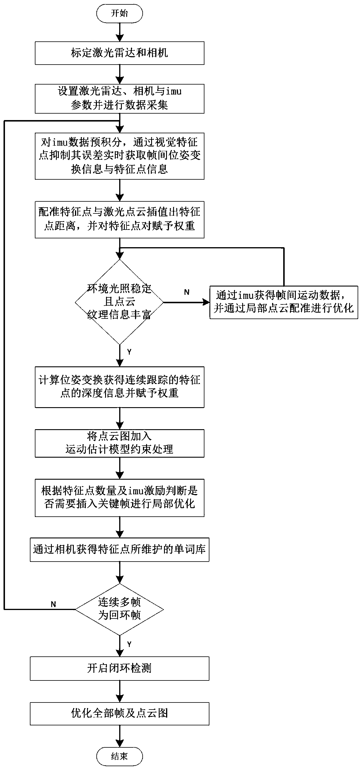 A robot positioning method combining camera, imu and lidar