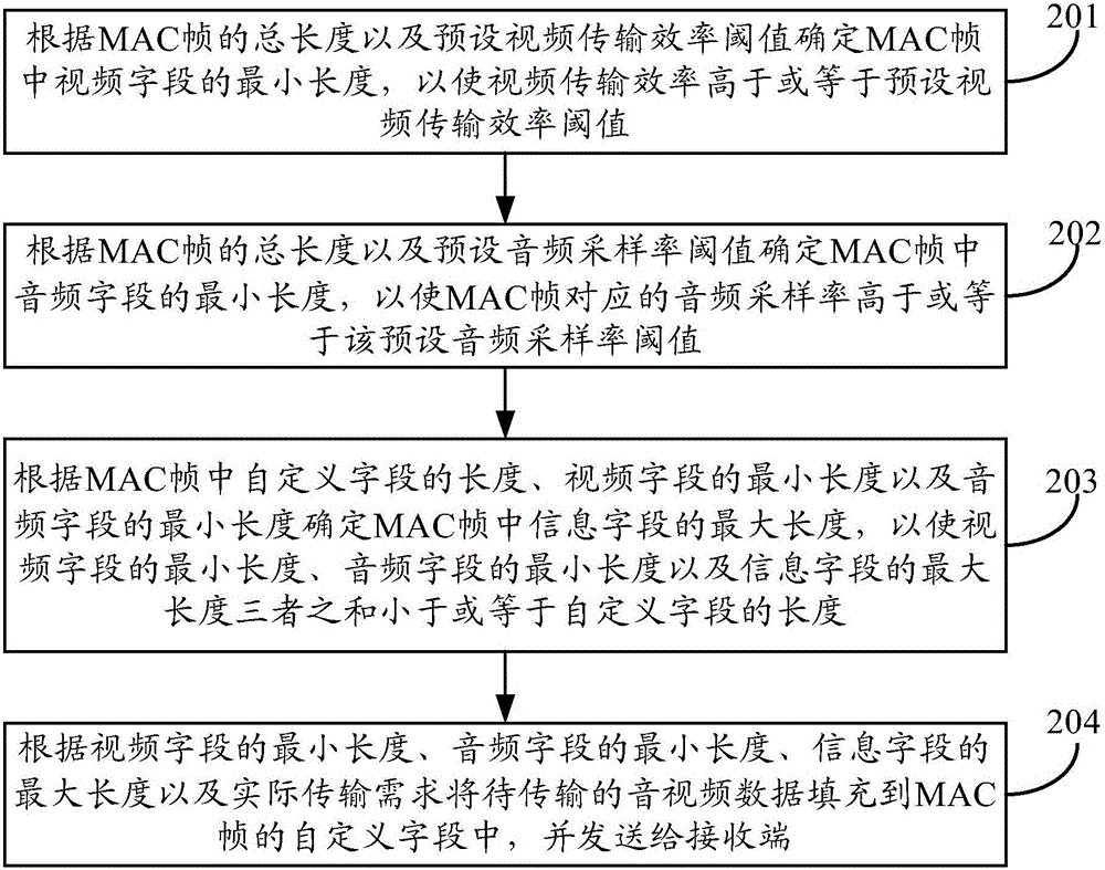 Audio/video transmission method and device