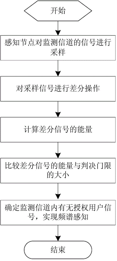 Energy detection method for restraining direct current bias