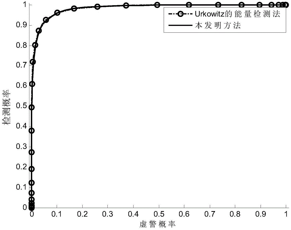 Energy detection method for restraining direct current bias