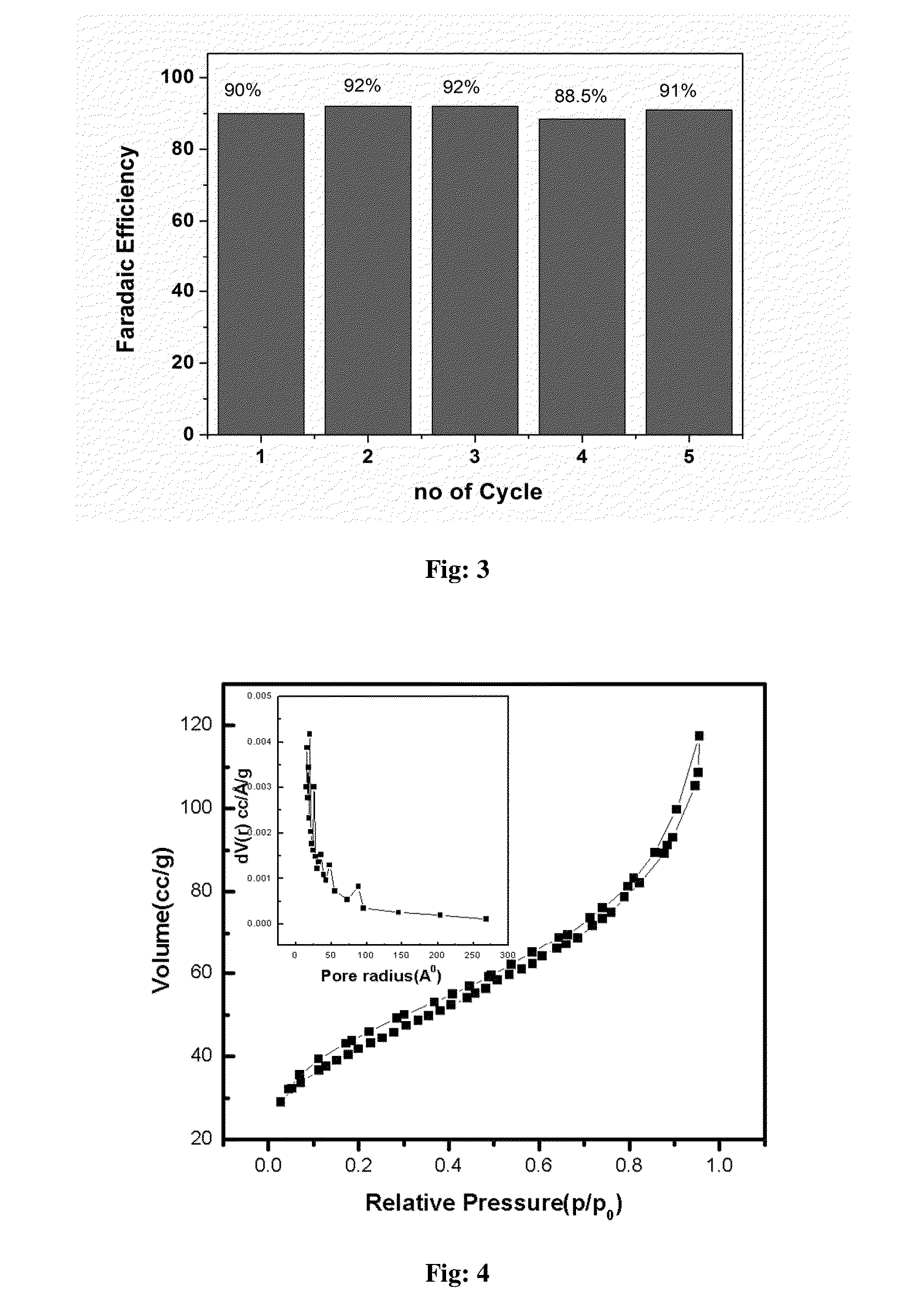 ELECTROCHEMICAL PROCESS FOR WATER SPLITTING USING POROUS Co3O4 NANORODS