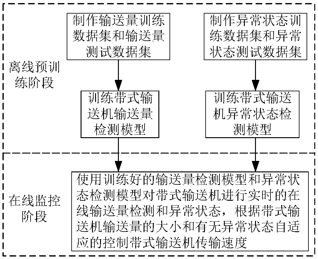 Computer-vision-based self-adaptive control method for belt conveyor for coal wharf