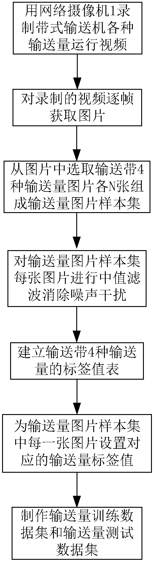 Computer-vision-based self-adaptive control method for belt conveyor for coal wharf