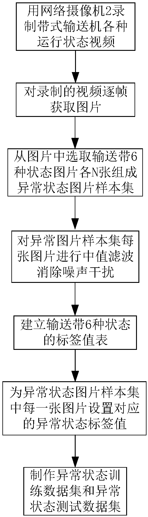 Computer-vision-based self-adaptive control method for belt conveyor for coal wharf