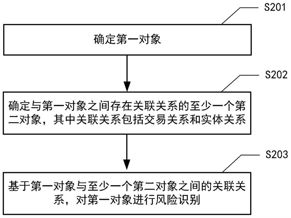 Risk object recognition method and device