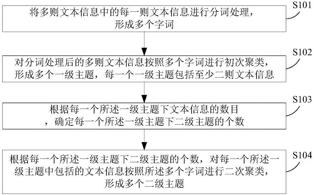 Text information clustering method and text information clustering system