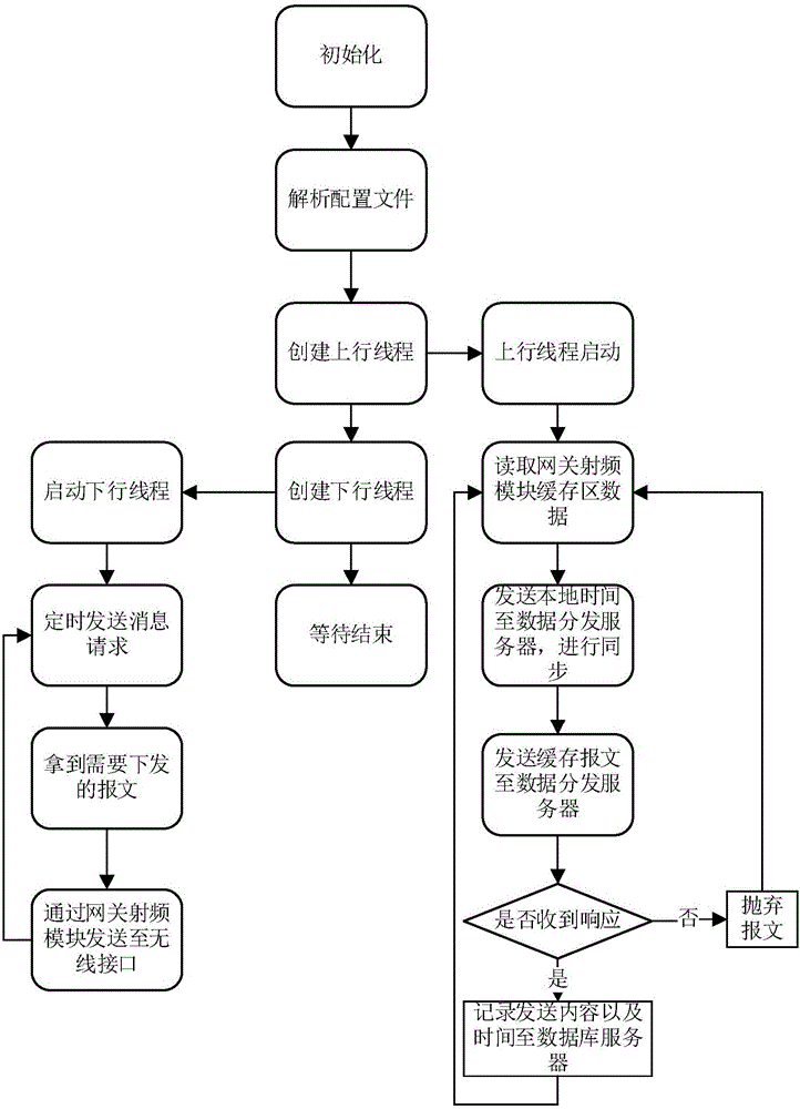 LoRa core network system and realization method