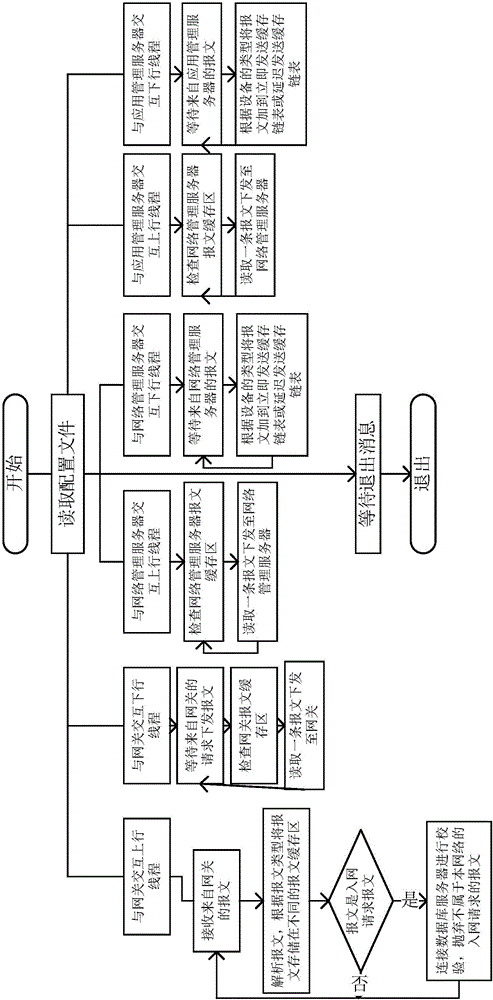 LoRa core network system and realization method