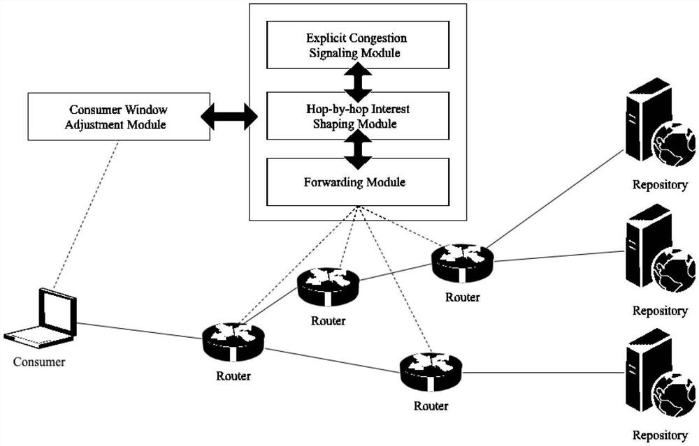 Congestion control method for differentiated services