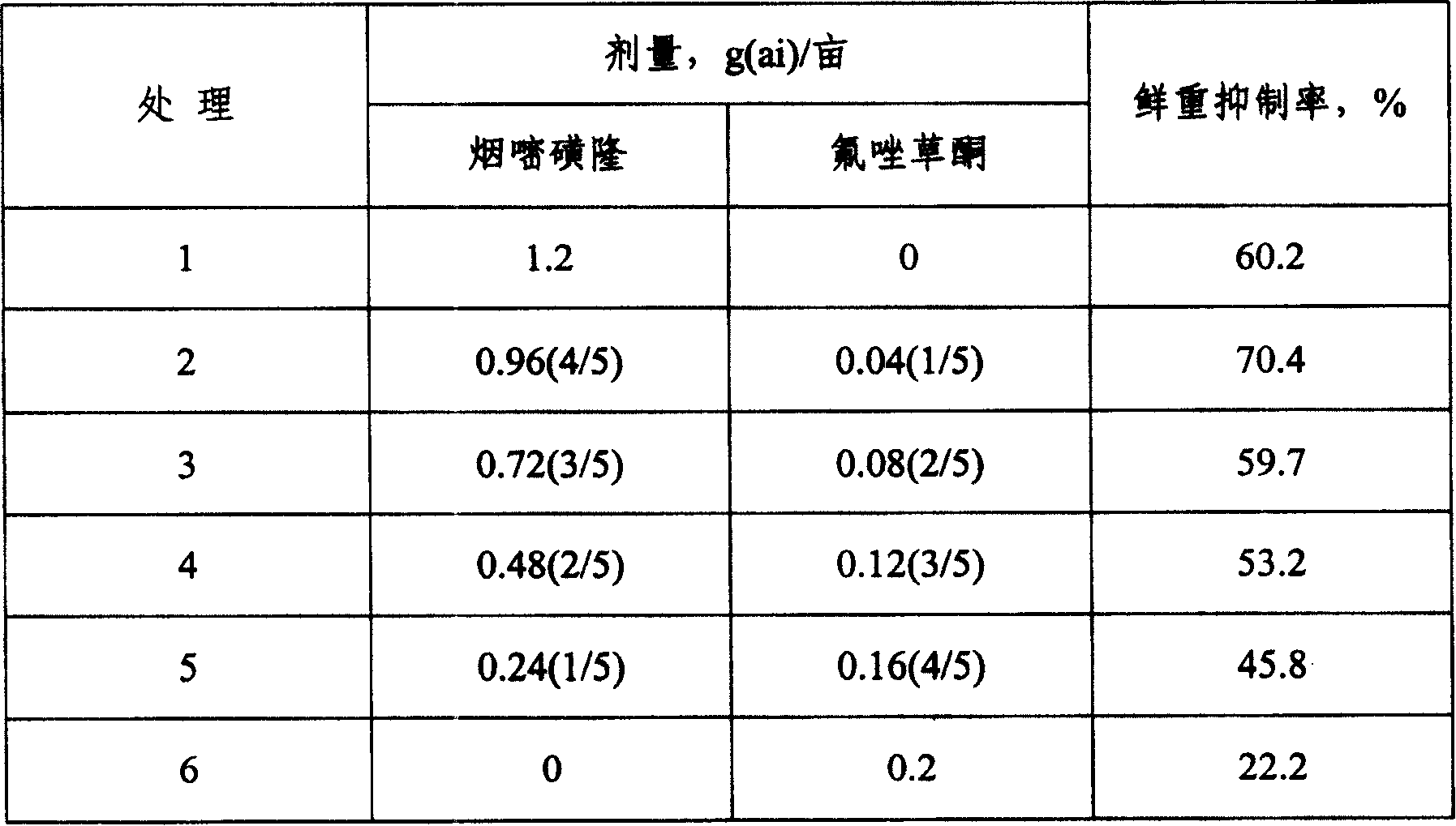 Herbicide composition contg. micosulfuron and profluazone