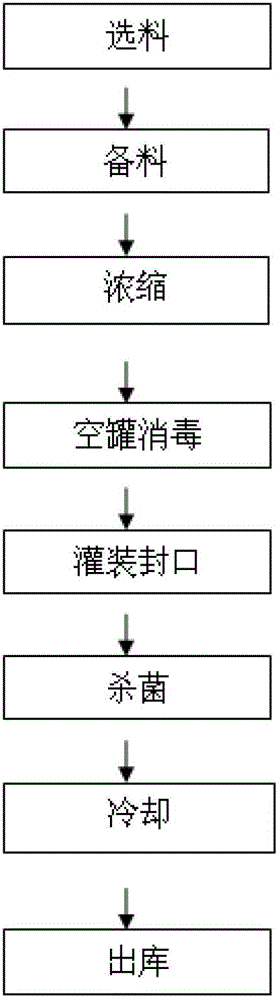 Preparation method of canned tomato paste with pharmaceutical effects