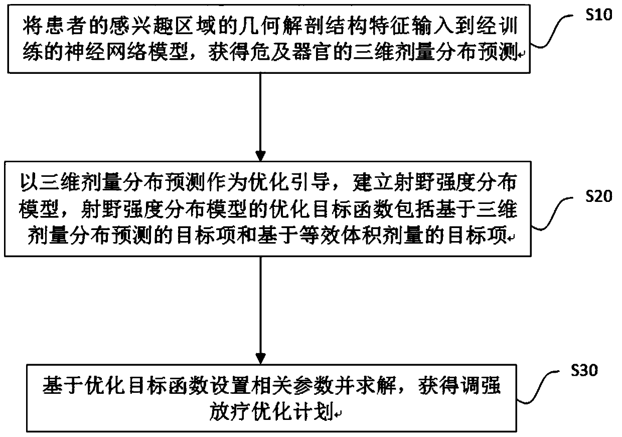 Intensity-modulated radiation therapy plan optimization method based on predictive dose distribution guidance and application thereof