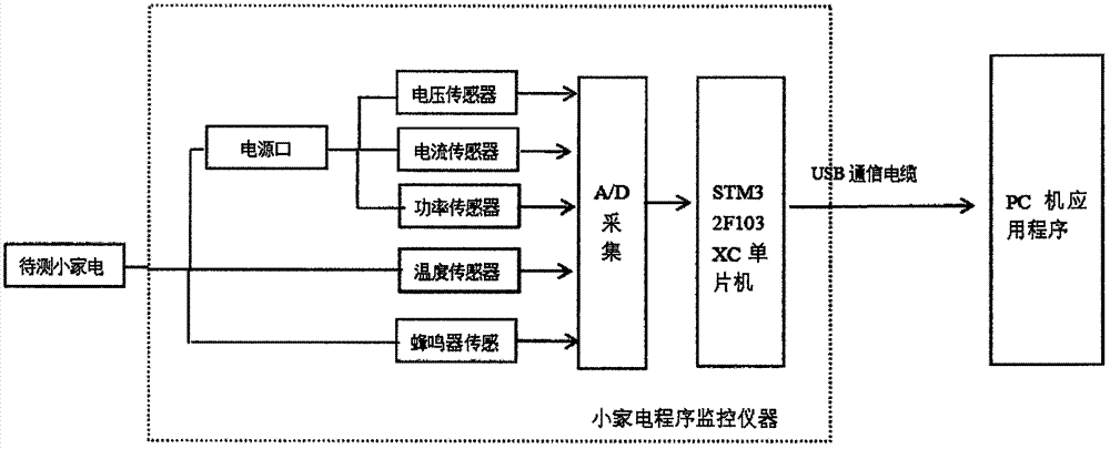 Small household electrical appliance program monitor