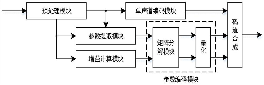 An Audio Object Codec Method Adapted to Streaming Media